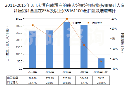 2011-2015年3月未漂白或漂白的純?nèi)死w短纖機(jī)織物(按重量計(jì)人造纖維短纖含量在85%及以上)(55161100)出口量及增速統(tǒng)計(jì)